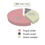 Metallandeler av hvitt og gult gull 14 kt, 5 mm. Smart line - 4807111